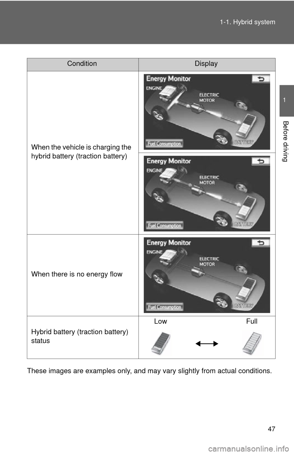 TOYOTA PRIUS 2012 3.G Owners Manual 47
1-1. Hybrid system
1
Before driving
These images are examples only, and may va
ry slightly from actual conditions.
ConditionDisplay
When the vehicle is charging the 
hybrid battery (traction batter