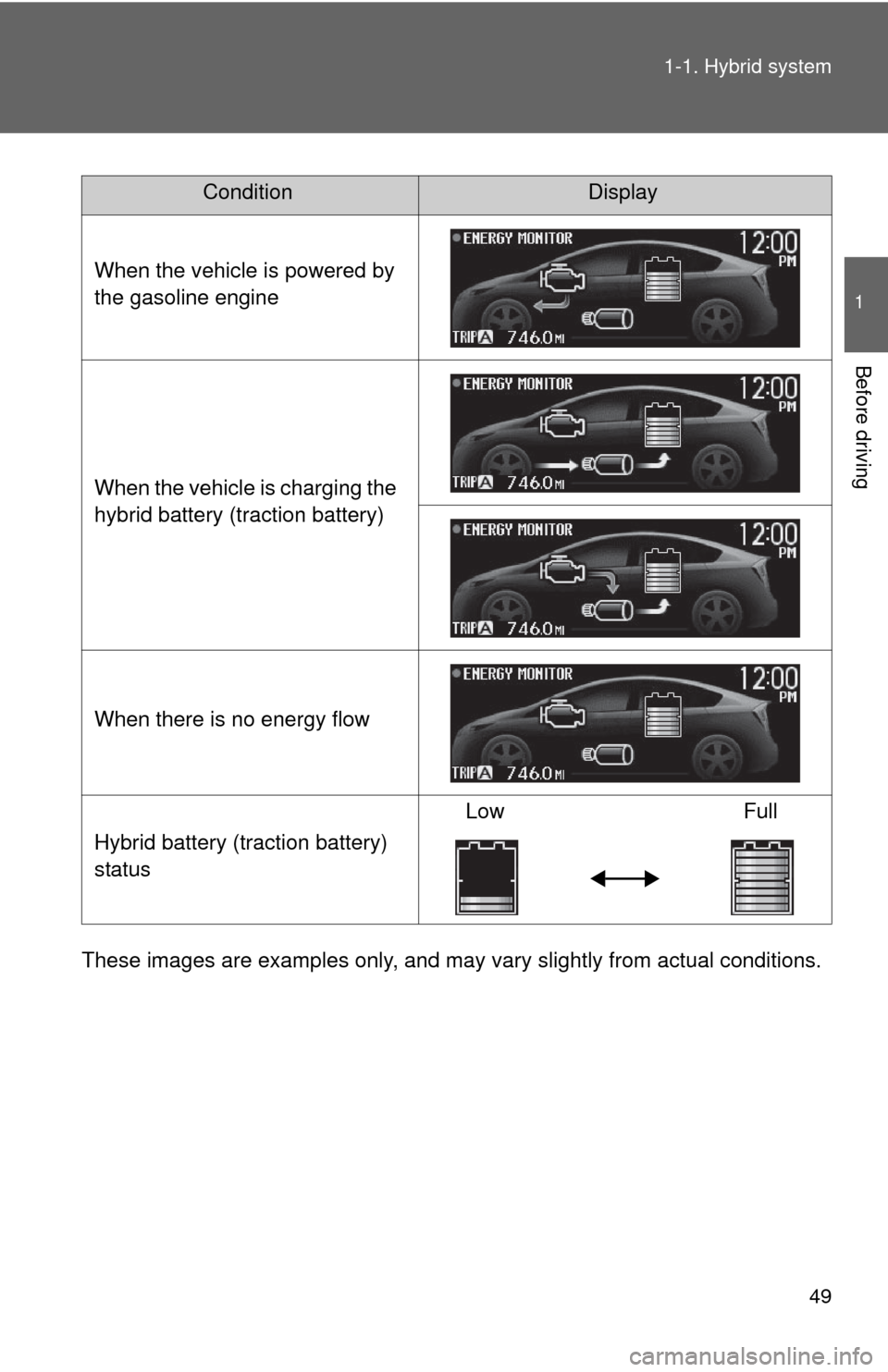 TOYOTA PRIUS 2012 3.G Owners Manual 49
1-1. Hybrid system
1
Before driving
These images are examples only, and may va
ry slightly from actual conditions.
ConditionDisplay
When the vehicle is powered by 
the gasoline engine
When the vehi