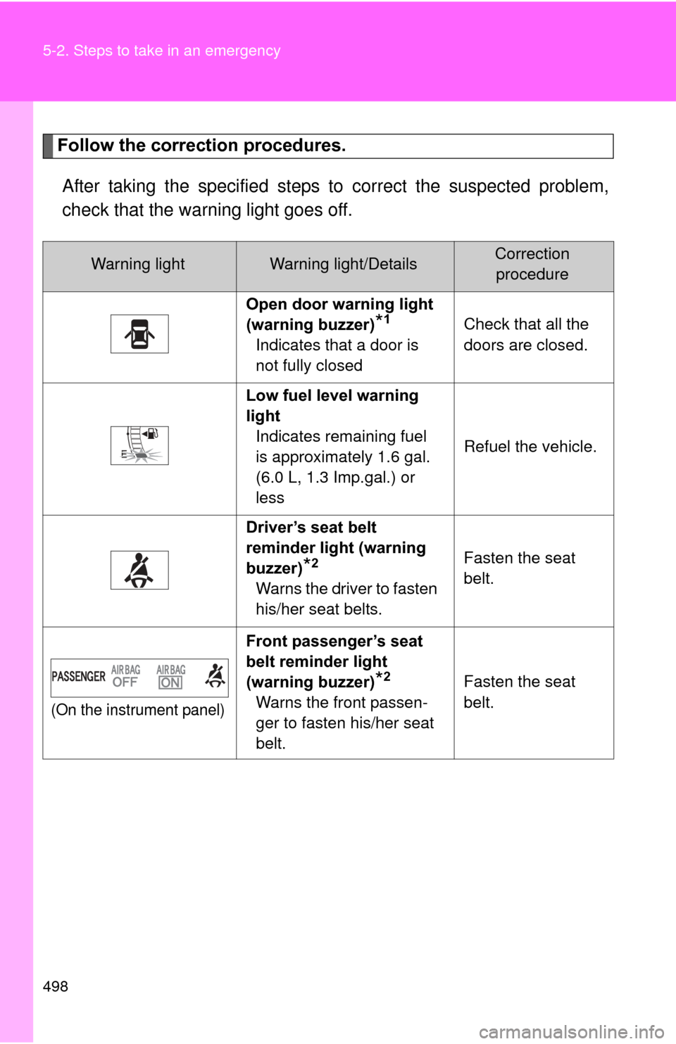 TOYOTA PRIUS 2012 3.G Owners Manual 498 5-2. Steps to take in an emergency
Follow the correction procedures.After taking the specified steps to  correct the suspected problem,
check that the warning light goes off.
Warning lightWarning 