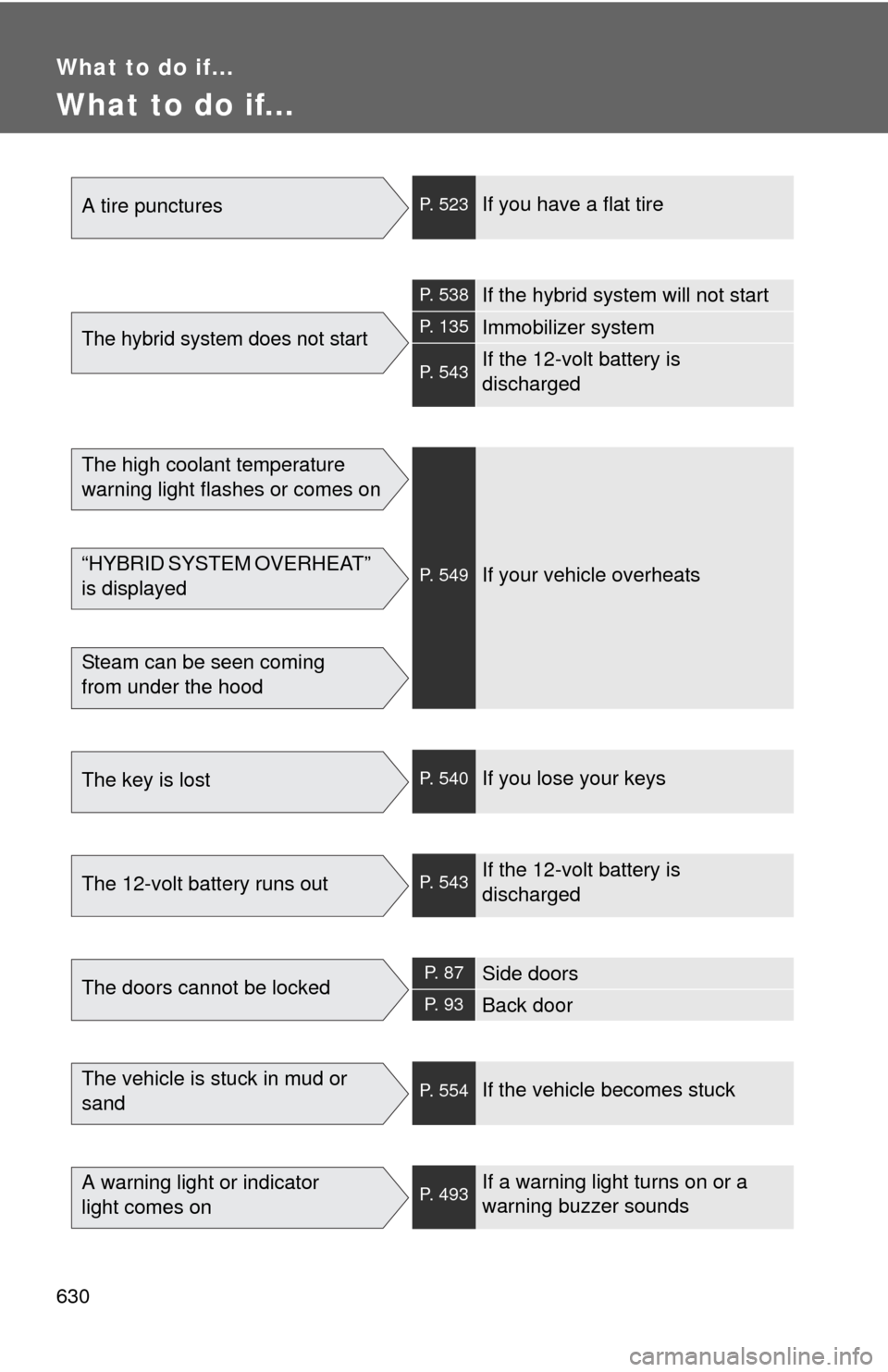 TOYOTA PRIUS 2012 3.G Owners Manual 630
What to do if...
What to do if...
A tire puncturesP. 523If you have a flat tire
The hybrid system does not start
P. 538If the hybrid system will not start
P. 135Immobilizer system
P. 543If the 12-