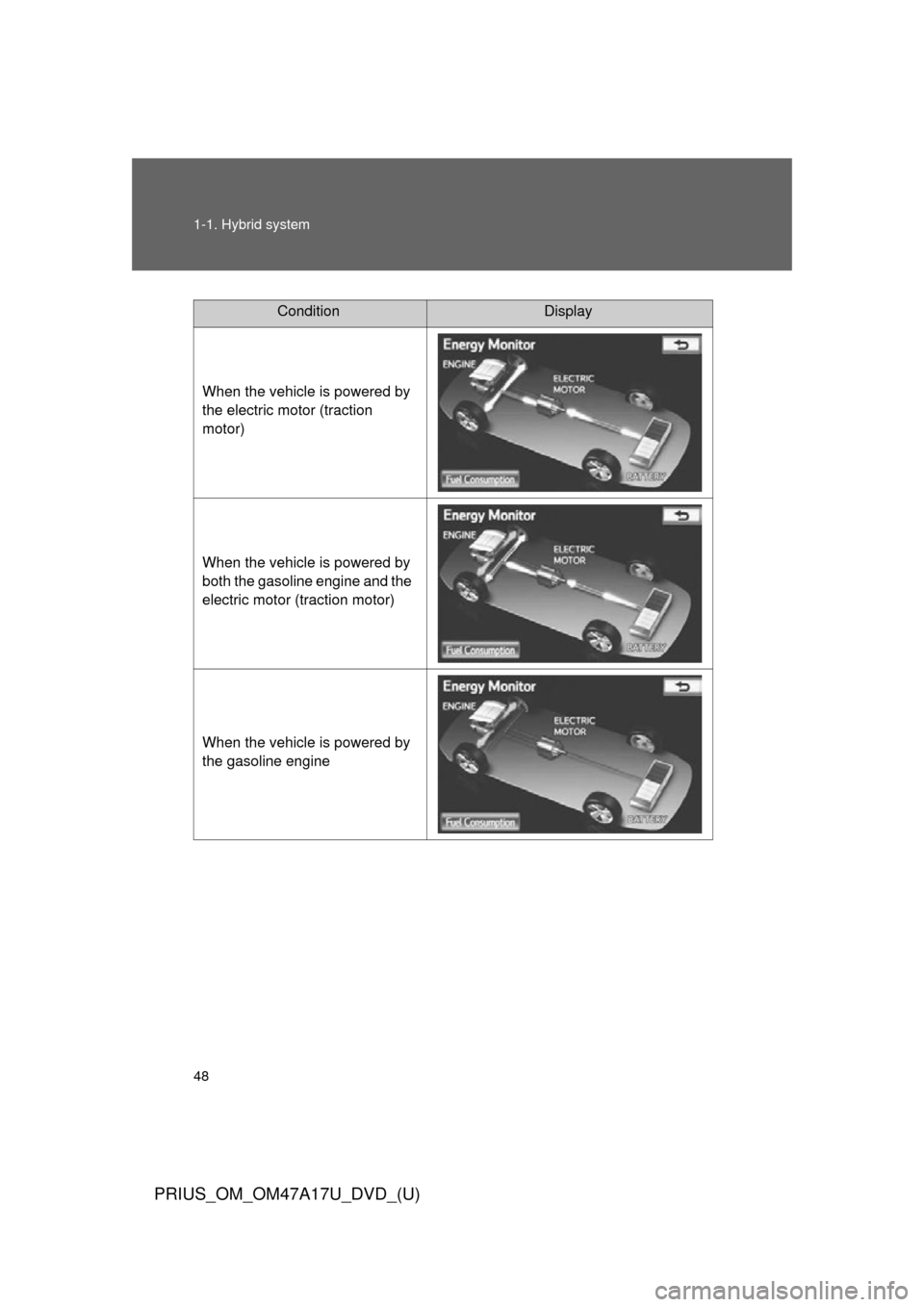 TOYOTA PRIUS 2015 4.G Owners Manual 48 1-1. Hybrid system
PRIUS_OM_OM47A17U_DVD_(U)
ConditionDisplay
When the vehicle is powered by 
the electric motor (traction 
motor)
When the vehicle is powered by 
both the gasoline engine and the 
