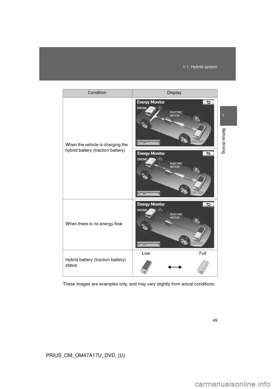 TOYOTA PRIUS 2015 4.G Owners Manual 49
1-1. Hybrid system
1
Before driving
PRIUS_OM_OM47A17U_DVD_(U)
These images are examples only, and may va
ry slightly from actual conditions.
ConditionDisplay
When the vehicle is charging the 
hybri