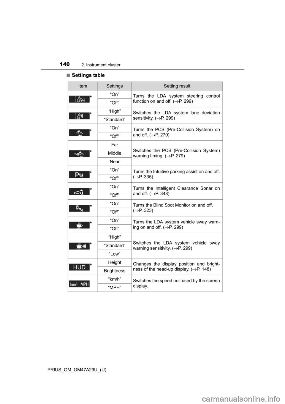 TOYOTA PRIUS 2016 4.G Owners Manual 140
PRIUS_OM_OM47A29U_(U)
2. Instrument cluster
■Settings table
ItemSettingsSetting result
*“On”Turns the LDA system steering control
function on and off. ( P. 299)
“Off”
*“High”Switc