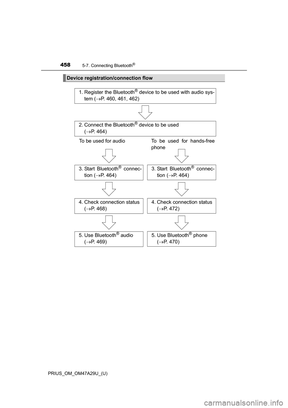 TOYOTA PRIUS 2016 4.G Owners Manual 4585-7. Connecting Bluetooth®
PRIUS_OM_OM47A29U_(U)
Device registration/connection flow
1. Register the Bluetooth® device to be used with audio sys-
tem ( P. 460, 461, 462)
2. Connect the Bluetoo