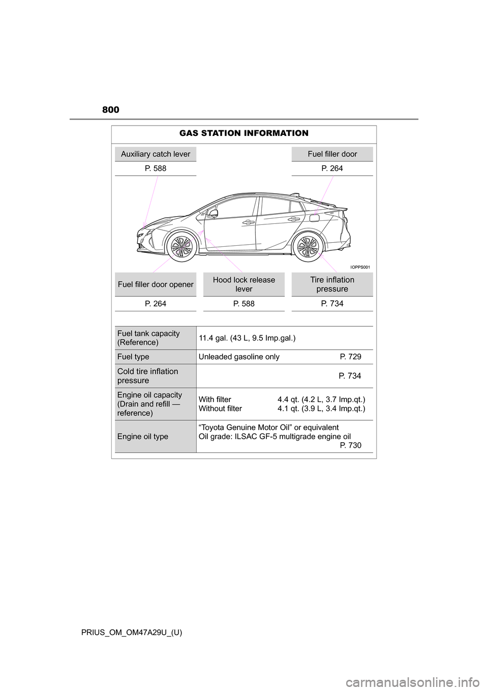 TOYOTA PRIUS 2016 4.G Owners Manual 800
PRIUS_OM_OM47A29U_(U)
GAS STATION INFORMATION
Auxiliary catch leverFuel filler door
P. 588 P. 264
Fuel filler door openerHood lock release  leverTire inflation pressure
P. 264 P. 588P. 734
Fuel ta
