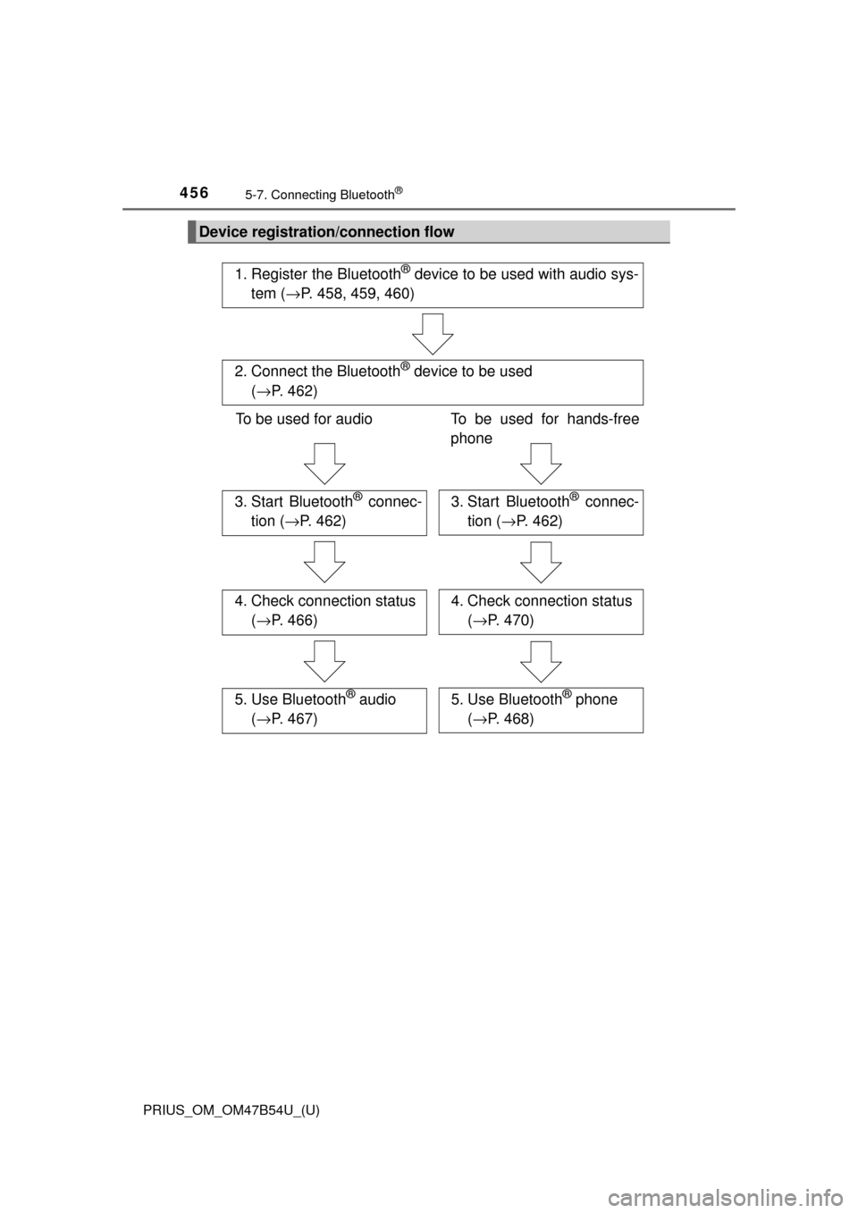 TOYOTA PRIUS 2017 4.G Owners Manual 4565-7. Connecting Bluetooth®
PRIUS_OM_OM47B54U_(U)
Device registration/connection flow
1. Register the Bluetooth® device to be used with audio sys-
tem ( →P. 458, 459, 460)
2. Connect the Bluetoo