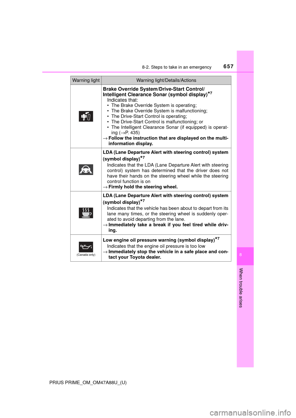 TOYOTA PRIUS PRIME 2017 2.G Owners Manual 6578-2. Steps to take in an emergency
PRIUS PRIME_OM_OM47A88U_(U)
8
When trouble arises
Brake Override System/Drive-Start Control/
Intelligent Clearance Sonar (symbol display)
*7
Indicates that:
• T