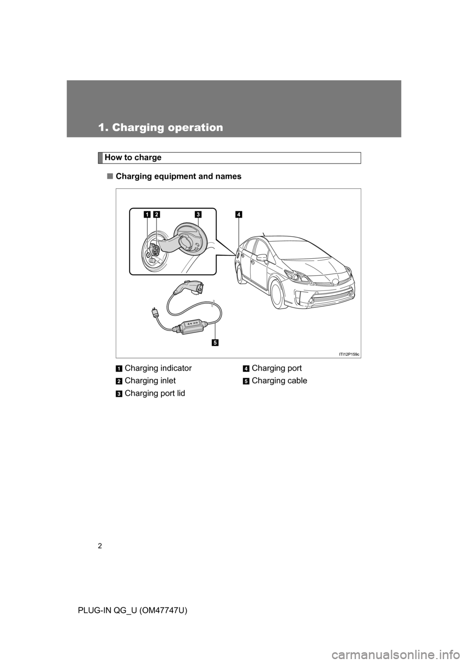 TOYOTA PRIUS PLUG-IN HYBRID 2012 1.G Owners Manual 2
PLUG-IN QG_U (OM47747U)
1. Charging operation
How to charge■ Charging equipment and names
Charging indicator
Charging inlet
Charging port lid Charging port
Charging cable 