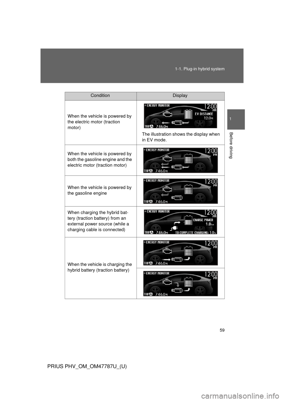 TOYOTA PRIUS PLUG-IN HYBRID 2013 1.G Owners Manual 59
1-1. Plug-in hybrid system
1
Before driving
PRIUS PHV_OM_OM47787U_(U)
ConditionDisplay
When the vehicle is powered by 
the electric motor (traction 
motor) The illustration shows the display when 
