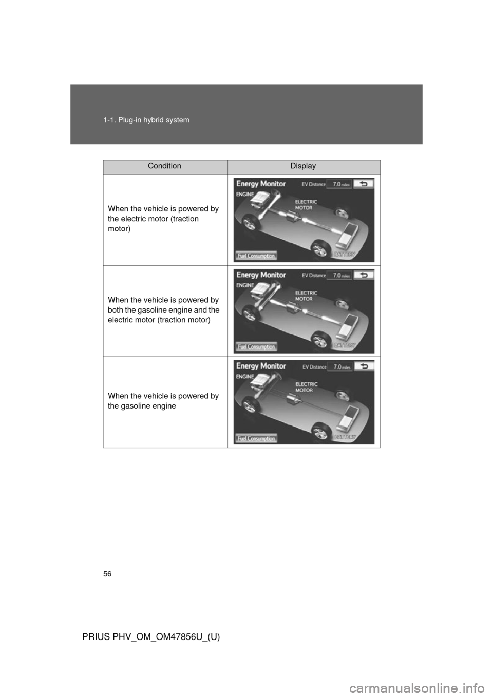 TOYOTA PRIUS PLUG-IN HYBRID 2014 1.G Owners Manual 56 1-1. Plug-in hybrid system
PRIUS PHV_OM_OM47856U_(U)
ConditionDisplay
When the vehicle is powered by 
the electric motor (traction 
motor)
When the vehicle is powered by 
both the gasoline engine a