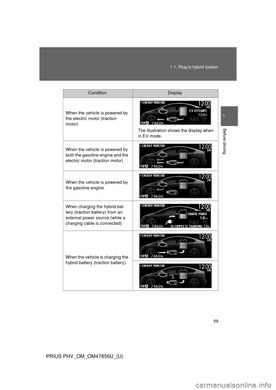 TOYOTA PRIUS PLUG-IN HYBRID 2014 1.G Owners Manual 59
1-1. Plug-in hybrid system
1
Before driving
PRIUS PHV_OM_OM47856U_(U)
ConditionDisplay
When the vehicle is powered by 
the electric motor (traction 
motor) The illustration shows the display when 
