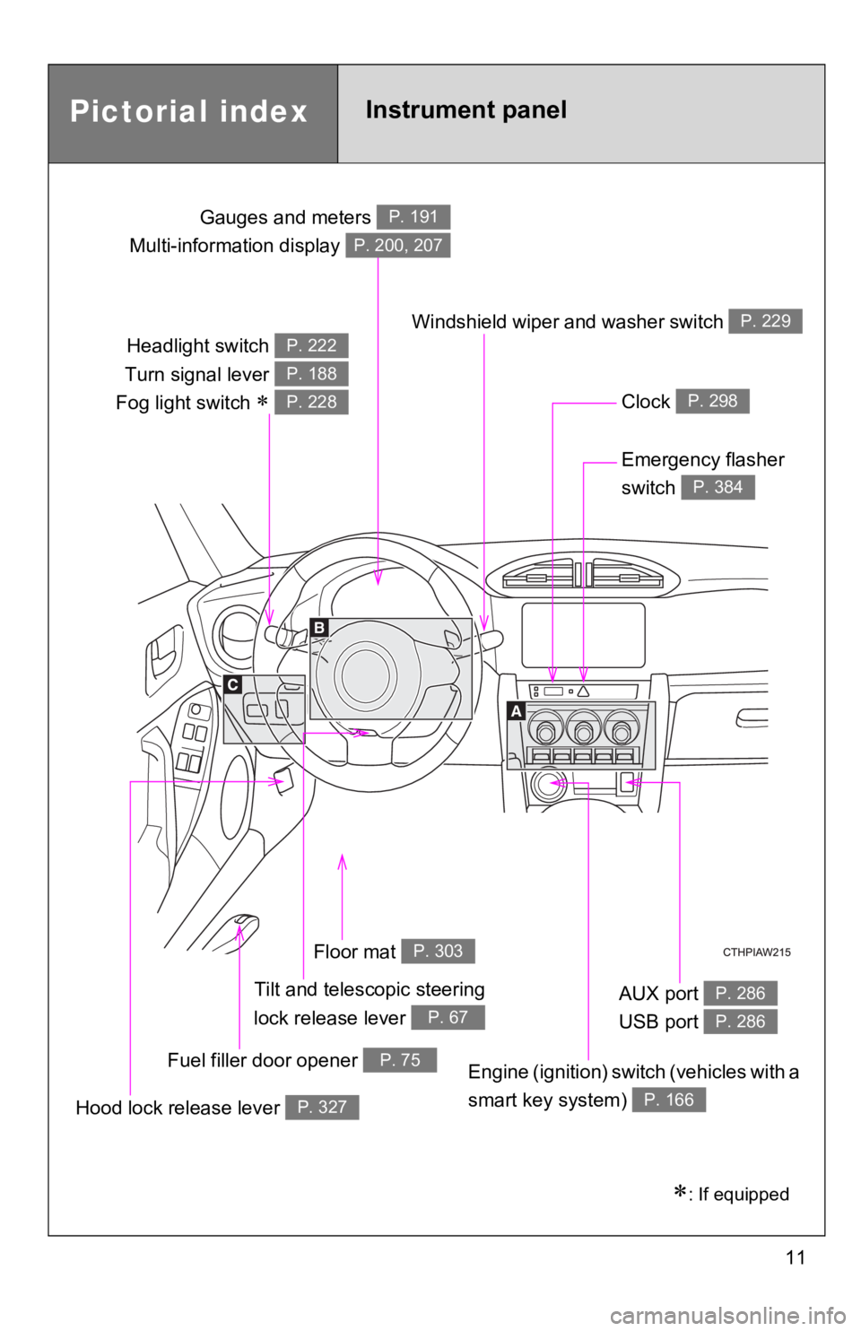 TOYOTA 86 2018  Owners Manual 11
Headlight switch 
Turn signal lever 
Fog light switch 
 
P. 222
P. 188
P. 228
Gauges and meters 
Multi-information display P. 191
P. 200, 207
Clock P. 298
Windshield wiper and washer switch P. 2