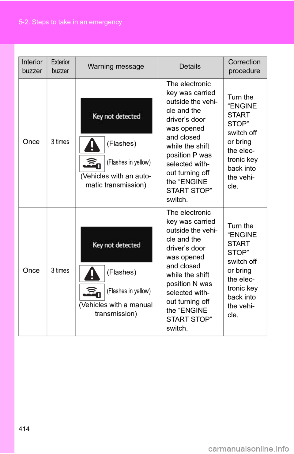 TOYOTA 86 2018  Owners Manual 414 5-2. Steps to take in an emergency
Once3 times(Flashes)
(Flashes in yellow)
(Vehicles with an auto-matic transmission) The electronic 
key was carried 
outside the vehi-
cle and the 
driver’s do