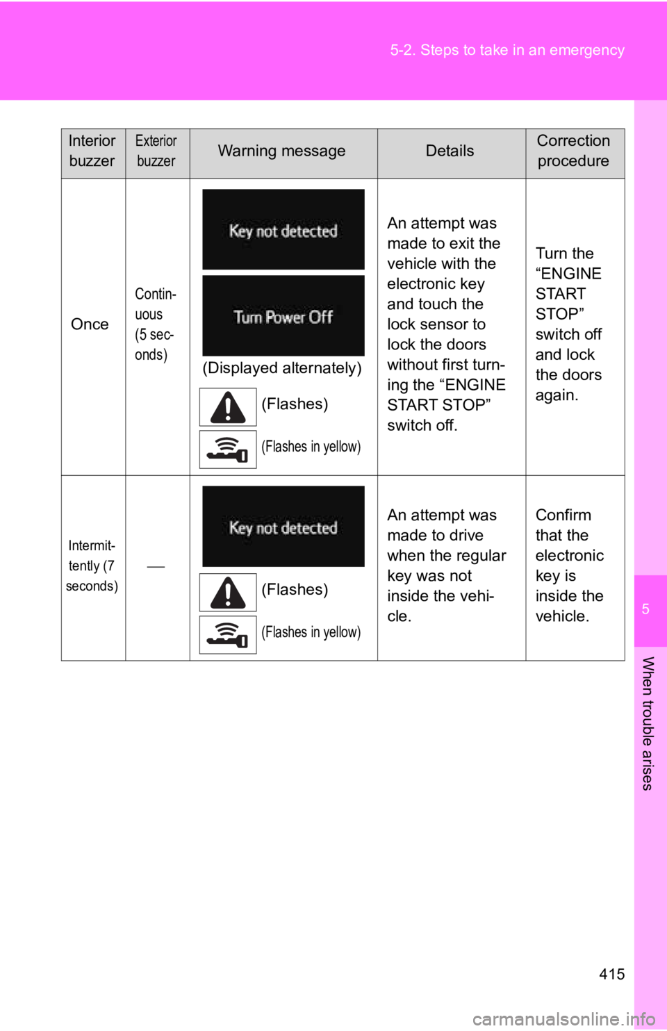 TOYOTA 86 2018  Owners Manual 5
When trouble arises
415
5-2. Steps to take in an emergency
Once
Contin-
uous
(5 sec-
onds)
(Displayed alternately)
(Flashes)
(Flashes in yellow)
An attempt was 
made to exit the 
vehicle with the 
e