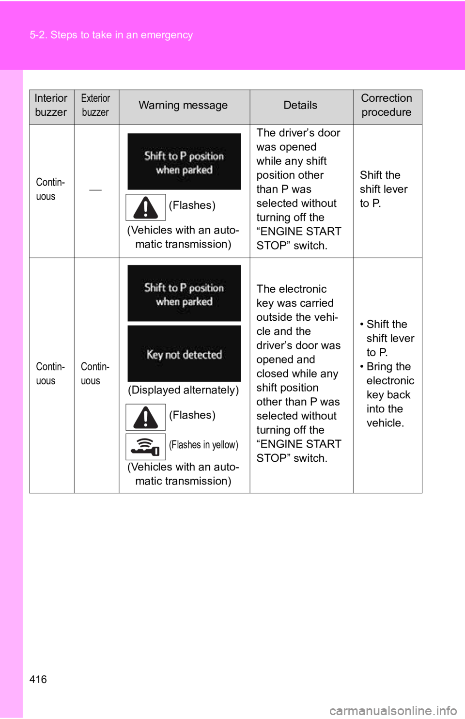 TOYOTA 86 2018  Owners Manual 416 5-2. Steps to take in an emergency
Contin-
uous(Flashes)
(Vehicles with an auto- matic transmission) The driver’s door 
was opened 
while any shift 
position other 
than P was 
selected witho