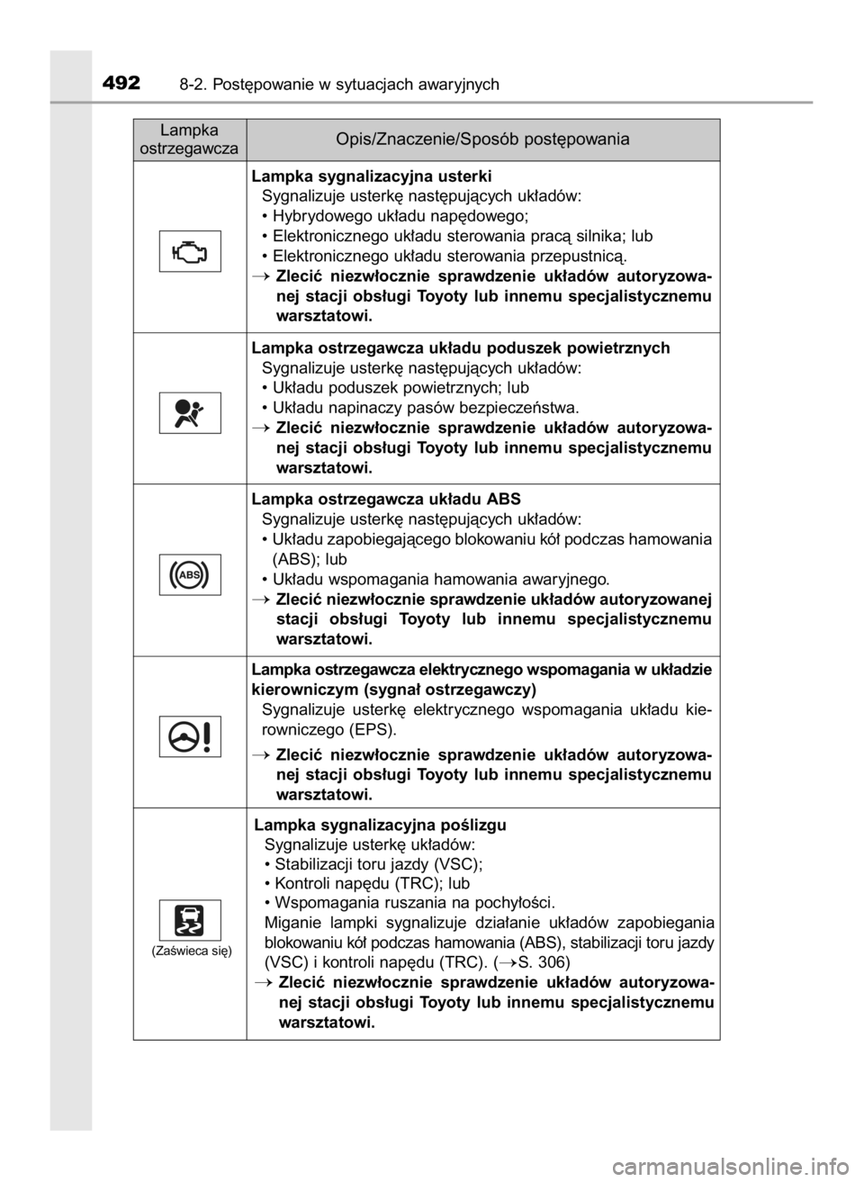 TOYOTA AURIS HYBRID 2017 Instrukcja obsługi (in Polish) 4928-2. Post´powanie w sytuacjach awaryjnych
Lampka
ostrzegawcza
Opis/Znaczenie/Sposób post´powania
Lampka sygnalizacyjna usterki
Sygnalizuje usterk´ nast´pujàcych uk∏adów:
• Hybrydowego uk TOYOTA AURIS HYBRID 2017 Instrukcja obsługi (in Polish) 4928-2. Post´powanie w sytuacjach awaryjnych
Lampka
ostrzegawcza
Opis/Znaczenie/Sposób post´powania
Lampka sygnalizacyjna usterki
Sygnalizuje usterk´ nast´pujàcych uk∏adów:
• Hybrydowego uk