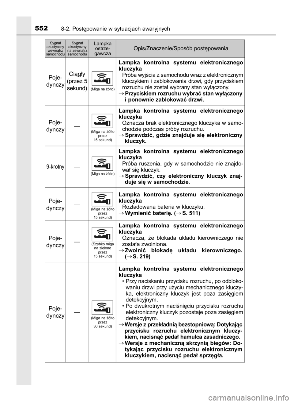 TOYOTA AURIS TOURING SPORTS 2017 Instrukcja obsługi (in Polish) 5528-2. Post´powanie w sytuacjach awaryjnych
Sygna∏
akustyczny
wewnàtrz
samochoduSygna∏
akustyczny
na zewnàtrz
samochoduLampka
ostrze-
gawczaOpis/Znaczenie/Sposób post´powania
Poje-
dynczyC TOYOTA AURIS TOURING SPORTS 2017 Instrukcja obsługi (in Polish) 5528-2. Post´powanie w sytuacjach awaryjnych
Sygna∏
akustyczny
wewnàtrz
samochoduSygna∏
akustyczny
na zewnàtrz
samochoduLampka
ostrze-
gawczaOpis/Znaczenie/Sposób post´powania
Poje-
dynczyC