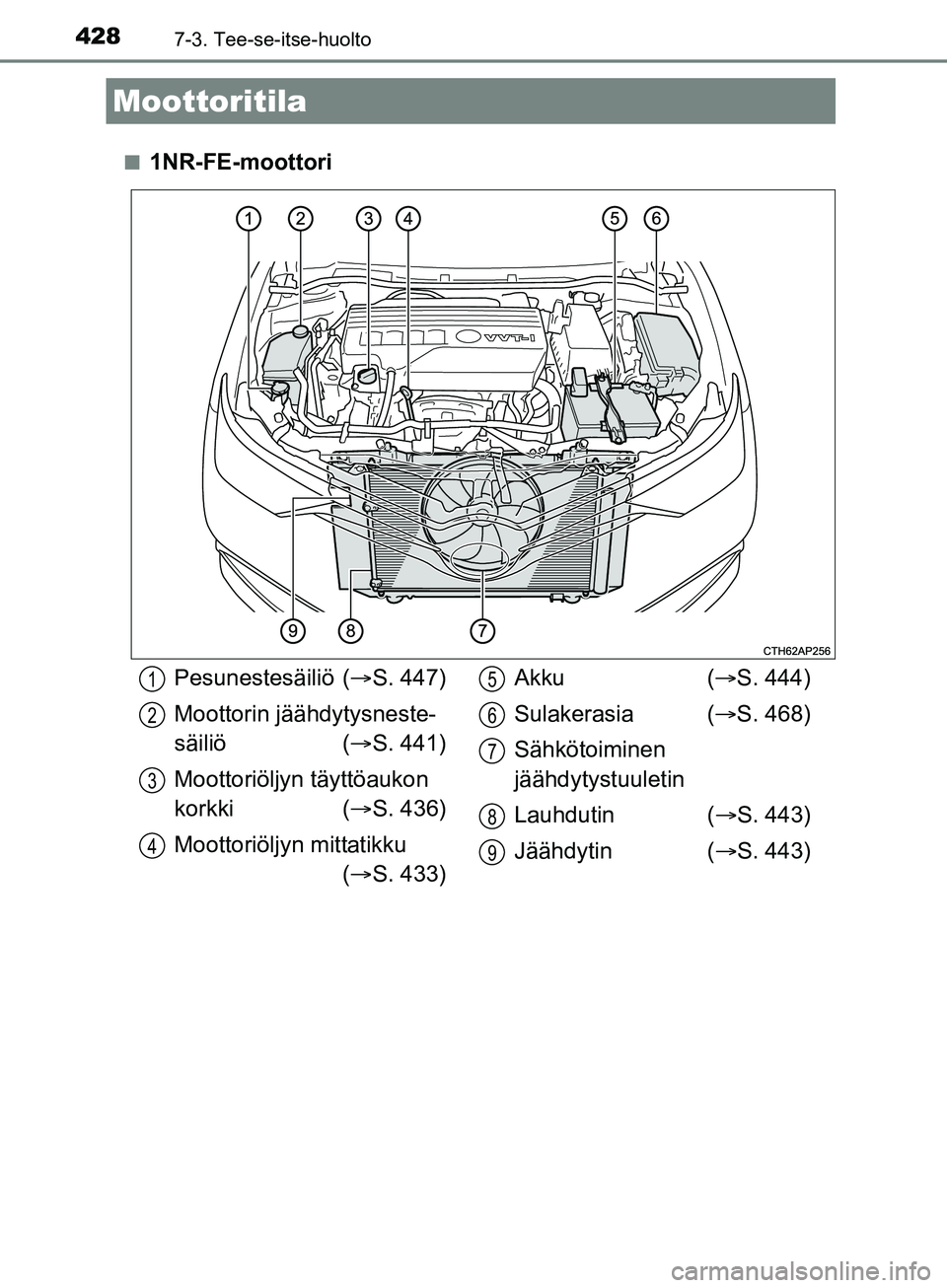 TOYOTA AURIS TOURING SPORTS 2017  Omistajan Käsikirja (in Finnish) 4287-3. Tee-se-itse-huolto
OM12L13FIn
1NR-FE-moottori
Moottoritila
Pesunestesäiliö (
S. 447)
Moottorin jäähdytysneste-
säiliö ( S. 441)
Moottoriöljyn täyttöaukon 
korkki ( S. 436)
Mo