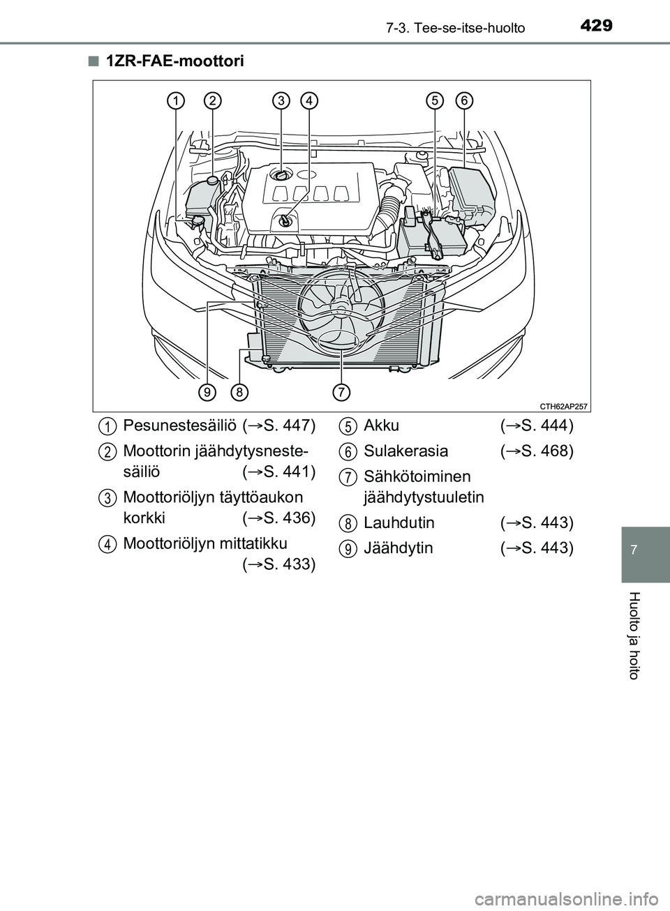 TOYOTA AURIS TOURING SPORTS 2017  Omistajan Käsikirja (in Finnish) 4297-3. Tee-se-itse-huolto
OM12L13FI
7
Huolto ja hoito
n1ZR-FAE-moottori
Pesunestesäiliö (S. 447)
Moottorin jäähdytysneste-
säiliö ( S. 441)
Moottoriöljyn täyttöaukon 
korkki ( S. 43