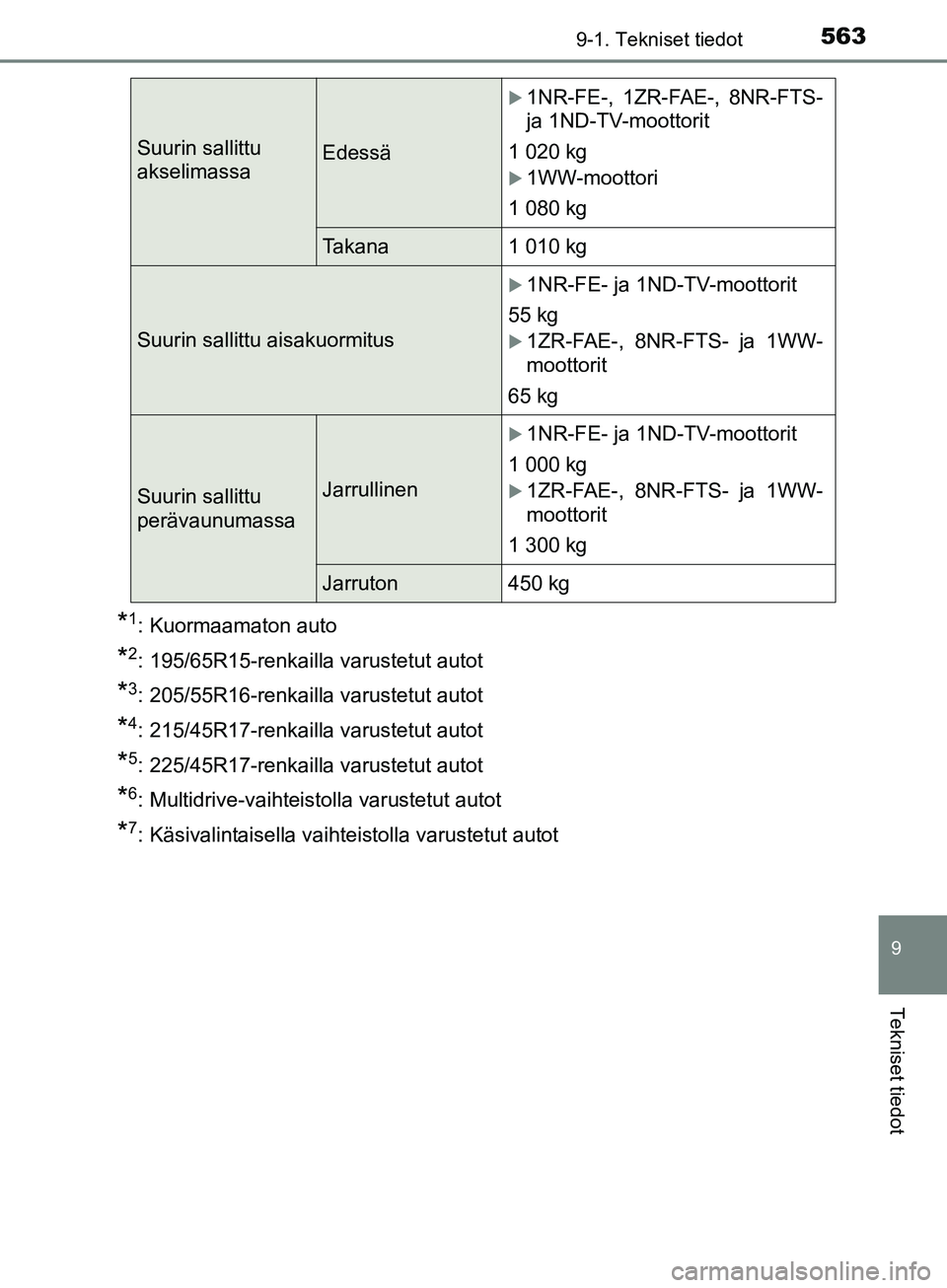 TOYOTA AURIS TOURING SPORTS 2017  Omistajan Käsikirja (in Finnish) 5639-1. Tekniset tiedot
OM12L13FI
9
Tekniset tiedot
*1: Kuormaamaton auto
*2: 195/65R15-renkailla varustetut autot
*3: 205/55R16-renkailla varustetut autot
*4: 215/45R17-renkailla varustetut autot
*5: