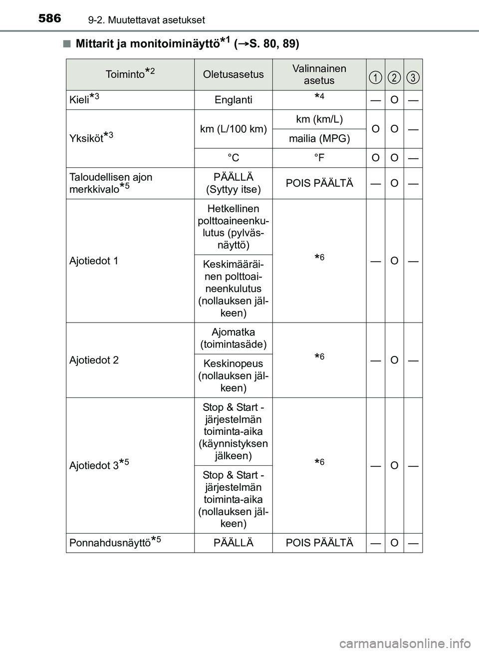 TOYOTA AURIS TOURING SPORTS 2017  Omistajan Käsikirja (in Finnish) 5869-2. Muutettavat asetukset
OM12L13FIn
Mittarit ja monitoiminäyttö*1 (
 S. 80, 89)
Toiminto*2OletusasetusValinnainen 
asetus
Kieli*3Englanti*4—O—
Yksiköt*3km (L/100 km)km (km/L)OO—mailia