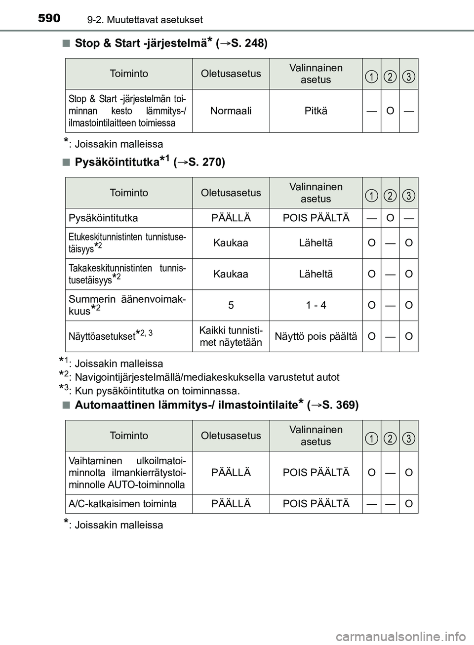 TOYOTA AURIS TOURING SPORTS 2017 Omistajan Käsikirja (in Finnish) 5909-2. Muutettavat asetukset
OM12L13FIn
Stop & Start -järjestelmä* (
S. 248)
*: Joissakin malleissa
n
Pysäköintitutka*1 ( S. 270)
*1: Joissakin malleissa
*2: Navigointijärjestelmällä/m TOYOTA AURIS TOURING SPORTS 2017 Omistajan Käsikirja (in Finnish) 5909-2. Muutettavat asetukset
OM12L13FIn
Stop & Start -järjestelmä* (
S. 248)
*: Joissakin malleissa
n
Pysäköintitutka*1 ( S. 270)
*1: Joissakin malleissa
*2: Navigointijärjestelmällä/m