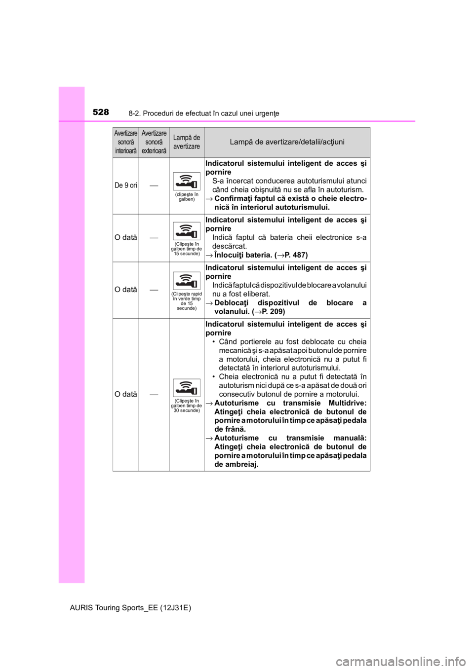 TOYOTA AURIS TOURING SPORTS 2015 Manual de utilizare (in Romanian) 5288-2. Proceduri de efectuat în cazul unei urgenţe
AURIS Touring Sports_EE (12J31E)
De 9 ori⎯
(clipeşte în
galben)
Indicatorul sistemului inteligent de acces şi
pornire
S-a încercat conducer TOYOTA AURIS TOURING SPORTS 2015 Manual de utilizare (in Romanian) 5288-2. Proceduri de efectuat în cazul unei urgenţe
AURIS Touring Sports_EE (12J31E)
De 9 ori⎯
(clipeşte în
galben)
Indicatorul sistemului inteligent de acces şi
pornire
S-a încercat conducer