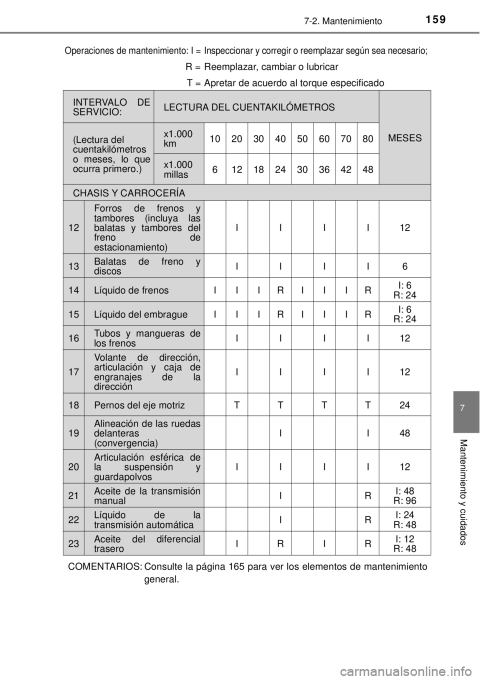 TOYOTA AVANZA 2018  Manual del propietario (in Spanish) 1597-2. Mantenimiento
7
Mantenimiento y cuidados
COMENTARIOS: Consulte la página 165 para ver los elementos de mantenimiento
general.
Operaciones de mantenimiento: I =Inspeccionar y corregir o reempl