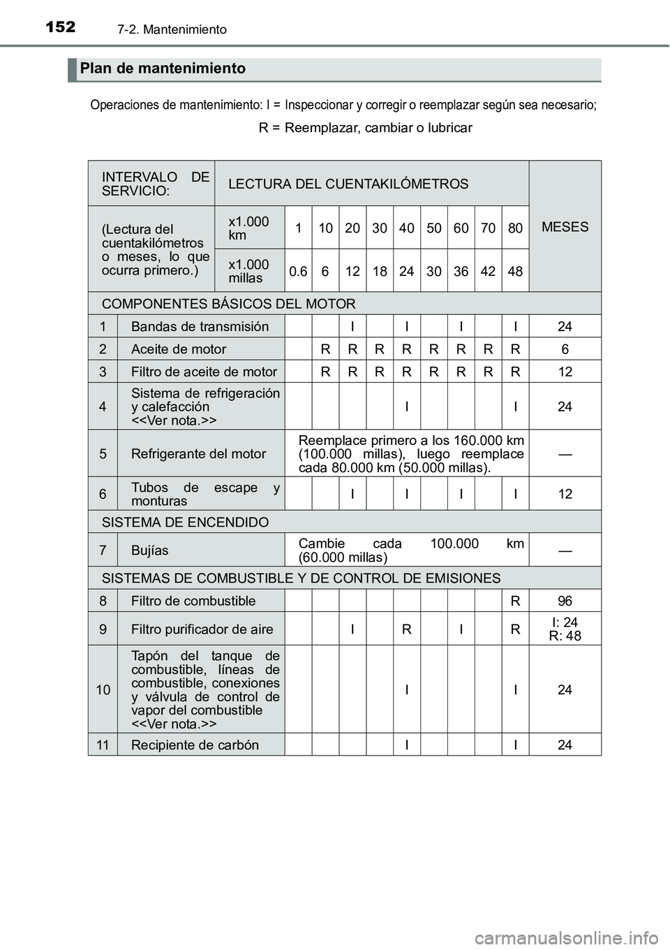 TOYOTA AVANZA 2016  Manual del propietario (in Spanish) 1527-2. Mantenimiento
Plan de mantenimiento
Operaciones de mantenimiento: I =Inspeccionar y corregir o reemplazar según sea necesario;
R =Reemplazar, cambiar o lubricar
INTERVALO DE
SERVICIO:LECTURA 