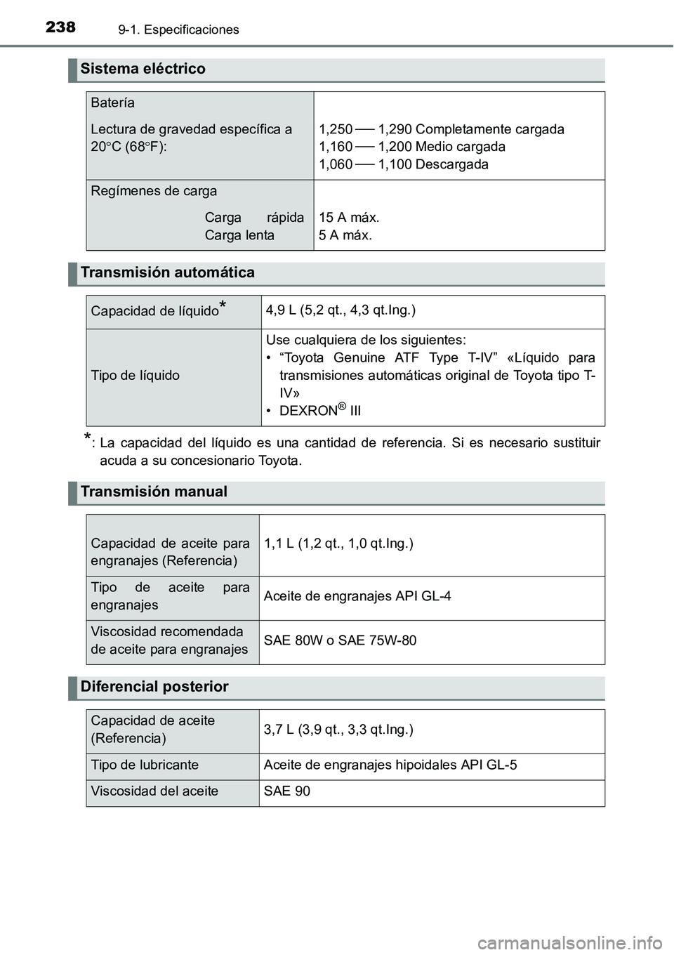 TOYOTA AVANZA 2016  Manual del propietario (in Spanish) 2389-1. Especificaciones
*: La capacidad del líquido es una cantidad de referencia. Si es necesario sustituiracuda a su concesionario Toyota.
Sistema eléctrico
Batería
Lectura de gravedad específi