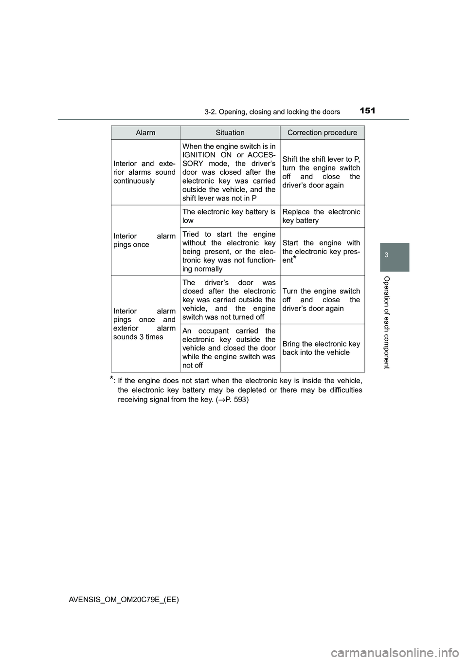 TOYOTA AVENSIS 2018 Owners Manual 1513-2. Opening, closing and locking the doors
3
Operation of each component
AVENSIS_OM_OM20C79E_(EE)
*: If the engine does not start when the electronic key is inside the vehicle,
the electronic key TOYOTA AVENSIS 2018 Owners Manual 1513-2. Opening, closing and locking the doors
3
Operation of each component
AVENSIS_OM_OM20C79E_(EE)
*: If the engine does not start when the electronic key is inside the vehicle,
the electronic key