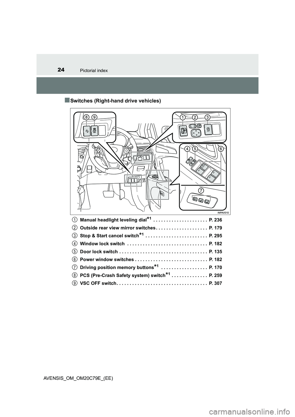 TOYOTA AVENSIS 2018  Owners Manual 24Pictorial index
AVENSIS_OM_OM20C79E_(EE)
■Switches (Right-hand drive vehicles)
Manual headlight leveling dial*1 . . . . . . . . . . . . . . . . . . . . .  P. 236
Outside rear view mirror switches 