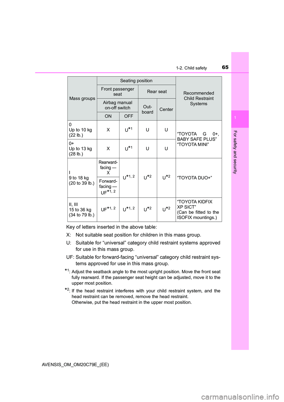 TOYOTA AVENSIS 2018  Owners Manual 651-2. Child safety
1
AVENSIS_OM_OM20C79E_(EE)
For safety and security
Key of letters inserted in the above table: 
X: Not suitable seat position for children in this mass group. 
U: Suitable for “u