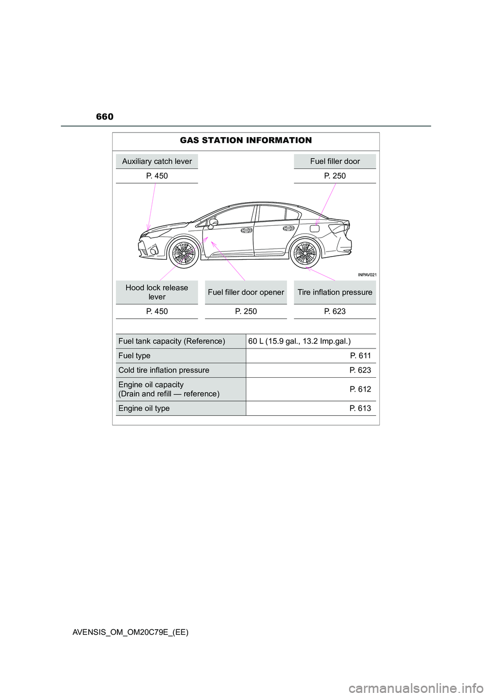 TOYOTA AVENSIS 2018  Owners Manual 660
AVENSIS_OM_OM20C79E_(EE)
GAS STATION INFORMATION
Auxiliary catch leverFuel filler door 
P. 450P. 250
Hood lock release  
leverFuel filler door openerTire inflation pressure 
P. 450 P. 250 P. 623
F
