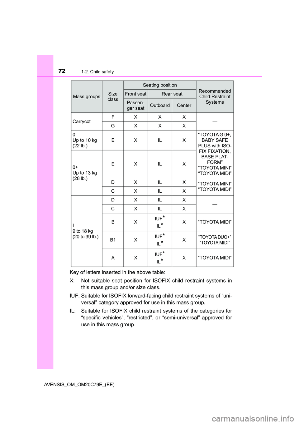 TOYOTA AVENSIS 2018  Owners Manual 721-2. Child safety
AVENSIS_OM_OM20C79E_(EE)
Key of letters inserted in the above table: 
X: Not suitable seat position for ISOFIX child restraint systems in 
this mass group and/or size class. 
IUF: 