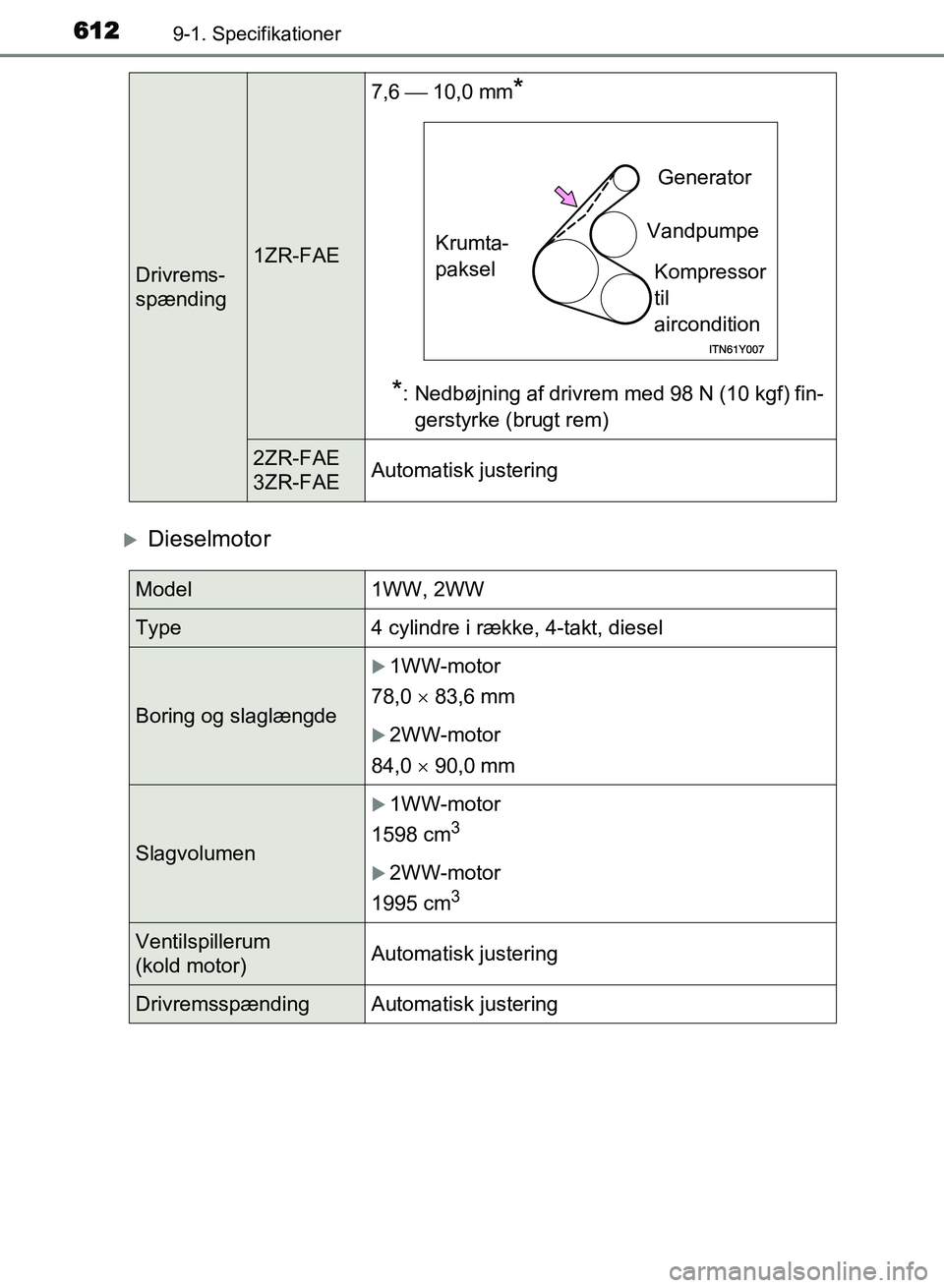TOYOTA AVENSIS 2018  Brugsanvisning (in Danish) 6129-1. Specifikationer
AVENSIS OM20C79DK
Dieselmotor
Drivrems-
spænding1ZR-FAE7,6  10,0 mm
*
*
: Nedbøjning af drivrem med 98 N (10 kgf) fin- gerstyrke (brugt rem)
2ZR-FAE
3ZR-FAE Automatisk 