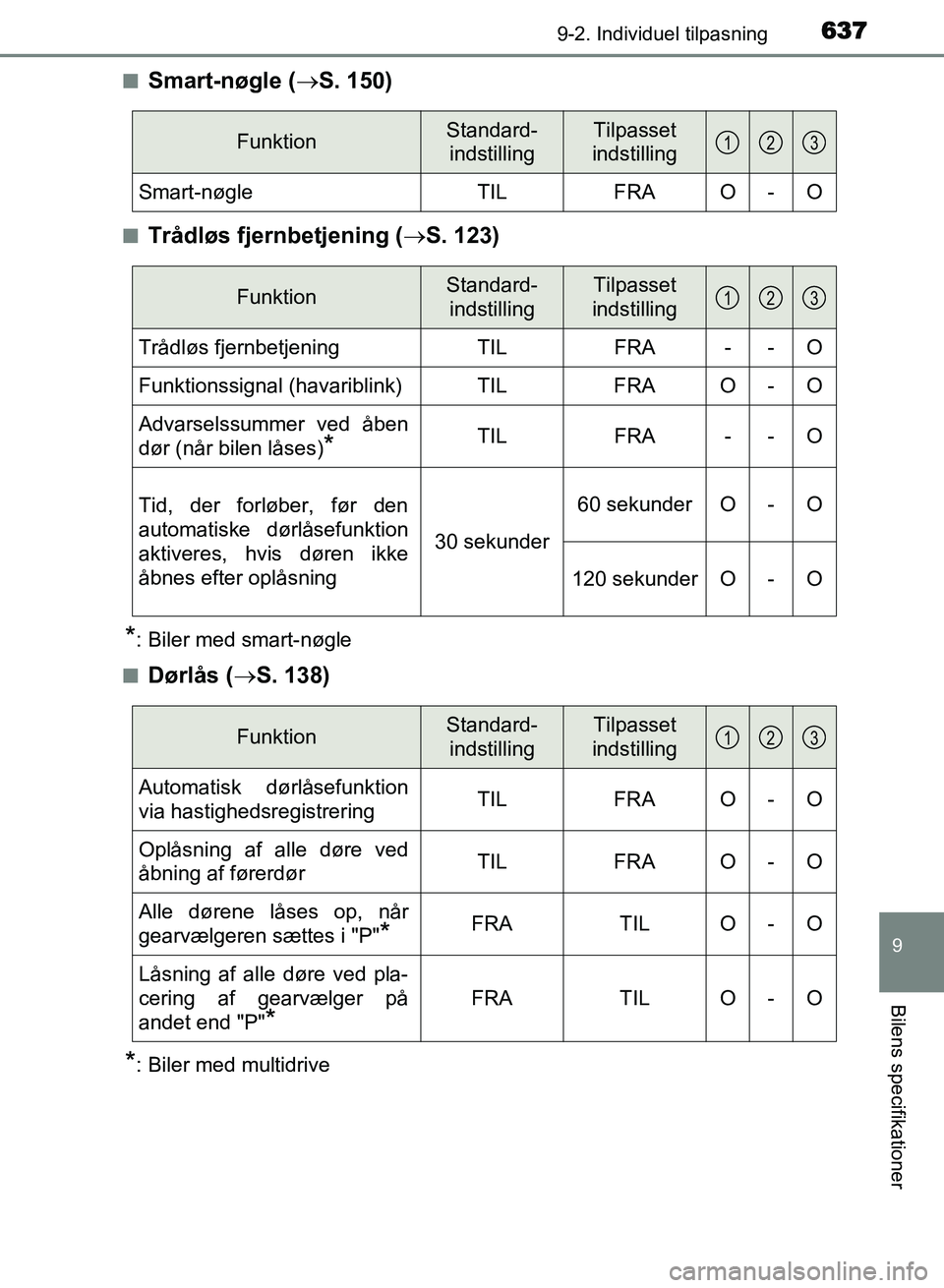 TOYOTA AVENSIS 2018 Brugsanvisning (in Danish) 6379-2. Individuel tilpasning
AVENSIS OM20C79DK
9
Bilens specifikationer
nSmart-nøgle (S. 150)
nTrådløs fjernbetjening (S. 123)
*: Biler med smart-nøgle
n
Dørlås ( S. 138)
*: Biler med TOYOTA AVENSIS 2018 Brugsanvisning (in Danish) 6379-2. Individuel tilpasning
AVENSIS OM20C79DK
9
Bilens specifikationer
nSmart-nøgle (S. 150)
nTrådløs fjernbetjening (S. 123)
*: Biler med smart-nøgle
n
Dørlås ( S. 138)
*: Biler med
