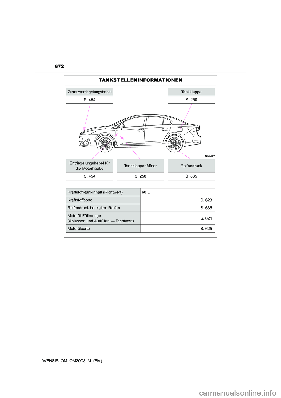 TOYOTA AVENSIS 2018  Betriebsanleitungen (in German) 672
AVENSIS_OM_OM20C81M_(EM)
TANKSTELLENINFORMATIONEN
ZusatzverriegelungshebelTankklappe 
S. 454S. 250
Entriegelungshebel für  
die MotorhaubeTankklappenöffnerReifendruck 
S. 454S. 250S. 635
Kraftst