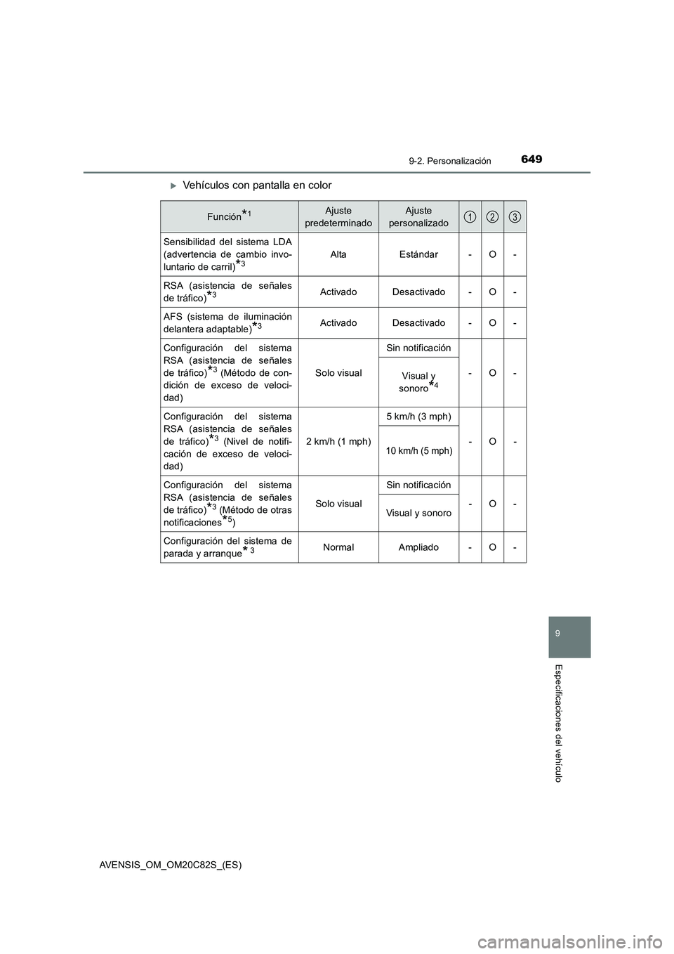 TOYOTA AVENSIS 2018  Manual del propietario (in Spanish) 6499-2. Personalización
AVENSIS_OM_OM20C82S_(ES)
9
Especificaciones del vehículo
Vehículos con pantalla en color
Función*1Ajuste 
predeterminadoAjuste 
personalizado
Sensibilidad del sistema LD