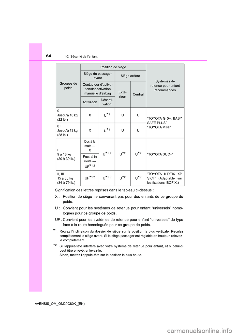 TOYOTA AVENSIS 2018 Manuel du propriétaire (in French) 641-2. Sécurité de l’enfant
AVENSIS_OM_OM20C80K_(EK)
Signification des lettres reprises dans le tableau ci-dessus :
X : Position de siège ne convenant pas pour des enfants de ce groupe de
poids TOYOTA AVENSIS 2018 Manuel du propriétaire (in French) 641-2. Sécurité de l’enfant
AVENSIS_OM_OM20C80K_(EK)
Signification des lettres reprises dans le tableau ci-dessus :
X : Position de siège ne convenant pas pour des enfants de ce groupe de
poids