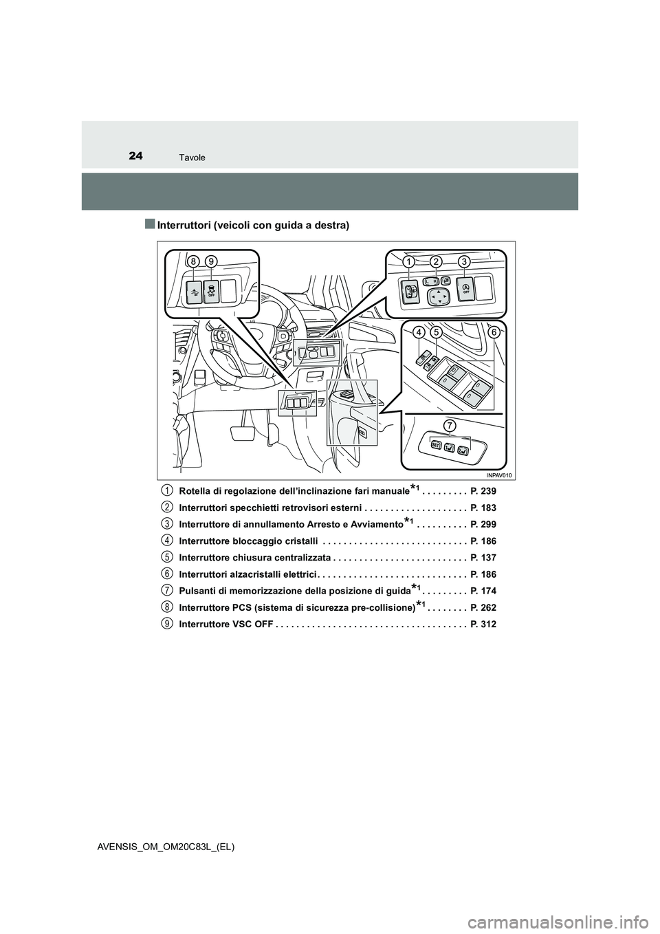TOYOTA AVENSIS 2018  Manuale duso (in Italian) 24Tavole
AVENSIS_OM_OM20C83L_(EL)
■Interruttori (veicoli con guida a destra)
Rotella di regolazione dell’inclinazione fari manuale*1. . . . . . . . .  P. 239
Interruttori specchietti retrovisori e