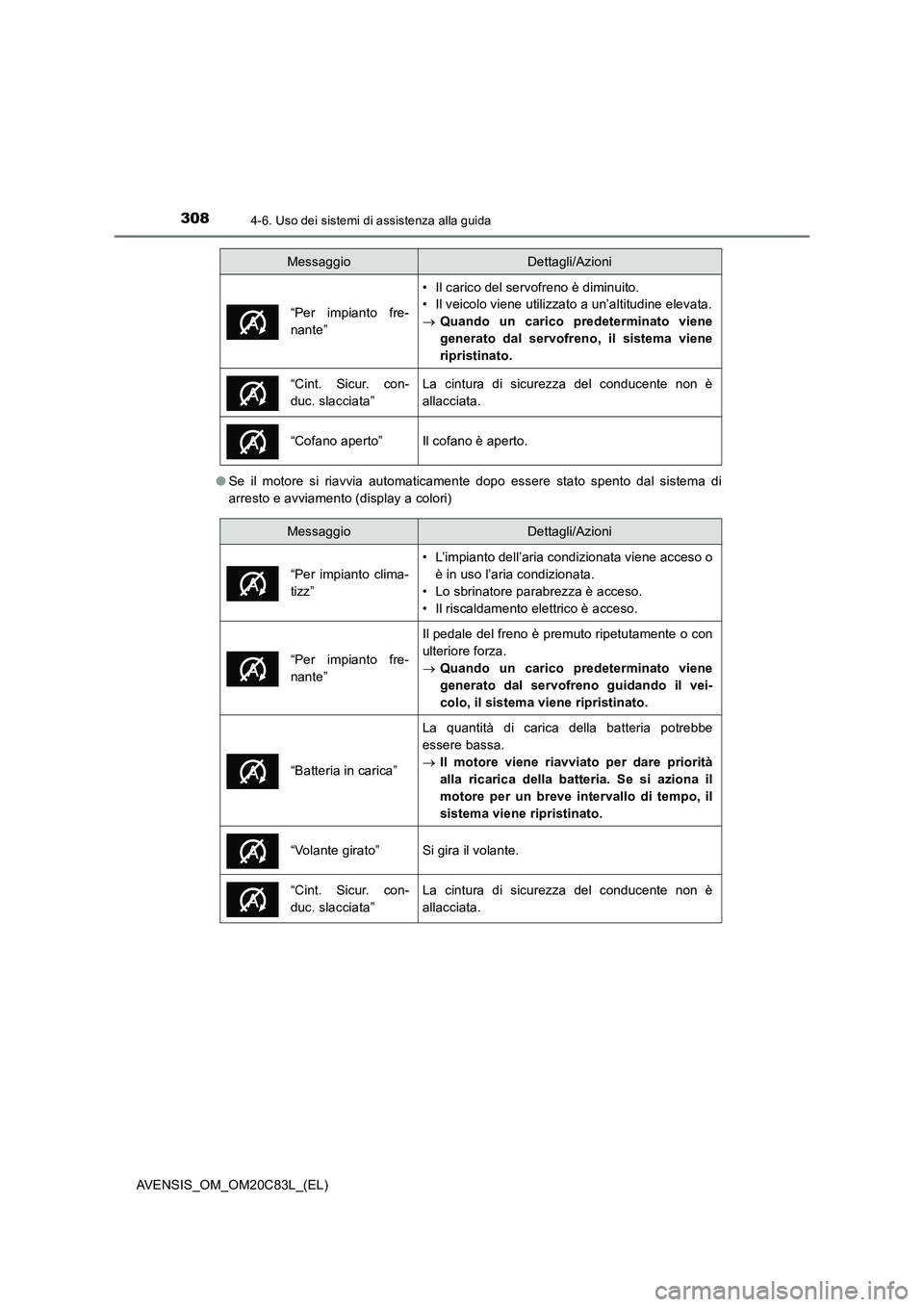 TOYOTA AVENSIS 2018 Manuale duso (in Italian) 3084-6. Uso dei sistemi di assistenza alla guida
AVENSIS_OM_OM20C83L_(EL)●Se il motore si riavvia automaticamente dopo essere stato spento dal sistema di
arresto e avviamento (display a colori)
“P TOYOTA AVENSIS 2018 Manuale duso (in Italian) 3084-6. Uso dei sistemi di assistenza alla guida
AVENSIS_OM_OM20C83L_(EL)●Se il motore si riavvia automaticamente dopo essere stato spento dal sistema di
arresto e avviamento (display a colori)
“P