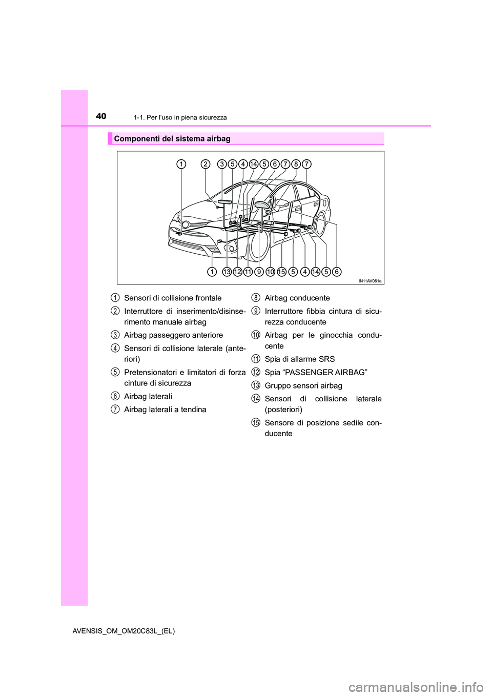 TOYOTA AVENSIS 2018  Manuale duso (in Italian) 401-1. Per l’uso in piena sicurezza
AVENSIS_OM_OM20C83L_(EL)
Componenti del sistema airbag
Sensori di collisione frontale 
Interruttore di inserimento/disinse- 
rimento manuale airbag 
Airbag passeg