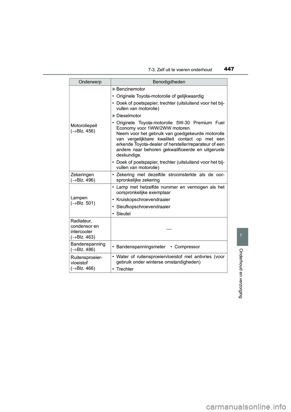 TOYOTA AVENSIS 2018 Instructieboekje (in Dutch) 4477-3. Zelf uit te voeren onderhoud
AVENSIS_OM_OM20C79E_(EE)
7
Onderhoud en verzorging
Motoroliepeil
(→Blz. 456)
Benzinemotor
• Originele Toyota-motorolie of gelijkwaardig
• Doek of poetspa TOYOTA AVENSIS 2018 Instructieboekje (in Dutch) 4477-3. Zelf uit te voeren onderhoud
AVENSIS_OM_OM20C79E_(EE)
7
Onderhoud en verzorging
Motoroliepeil
(→Blz. 456)
Benzinemotor
• Originele Toyota-motorolie of gelijkwaardig
• Doek of poetspa