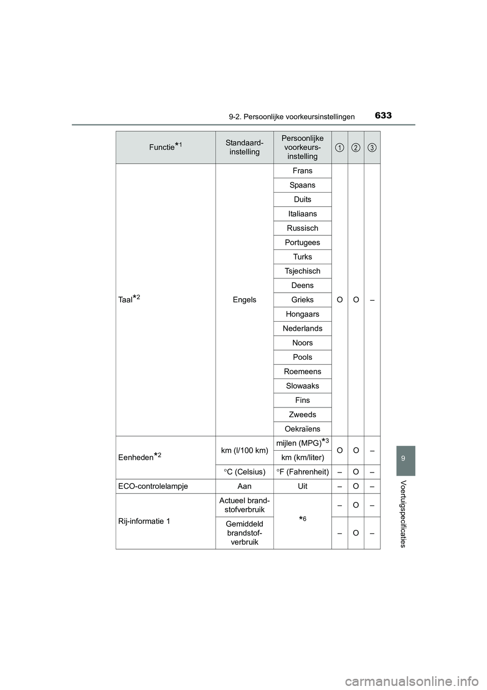 TOYOTA AVENSIS 2018  Instructieboekje (in Dutch) 6339-2. Persoonlijke voorkeursinstellingen
AVENSIS_OM_OM20C79E_(EE)
9
Voertuigspecificaties
Taal*2EngelsFrans
OO – Spaans
Duits
Italiaans
Russisch
Portugees
Turks
Tsjechisch
Deens
Grieks
Hongaars
Ne
