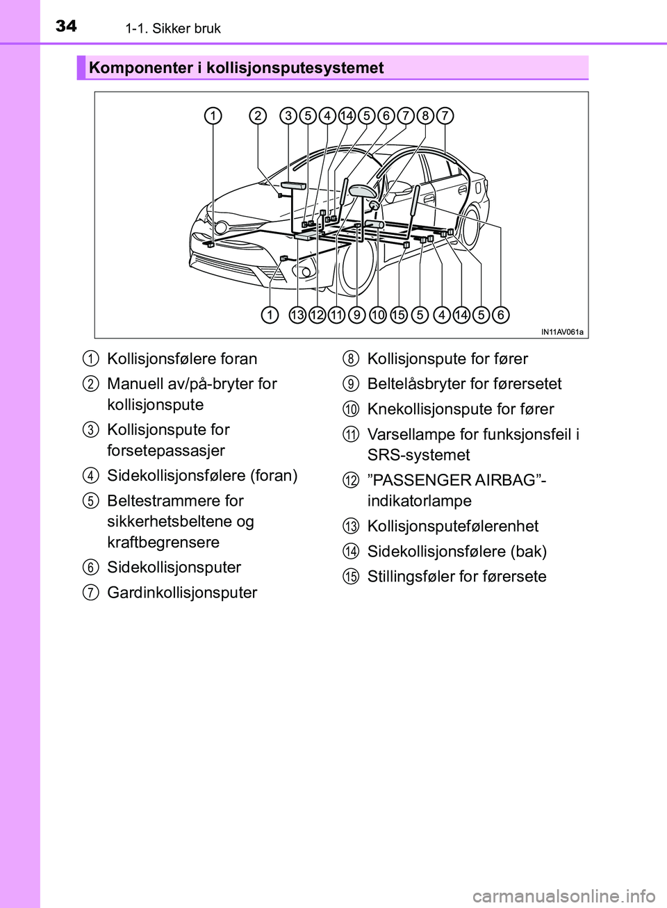 TOYOTA AVENSIS 2018  Instruksjoner for bruk (in Norwegian) 341-1. Sikker bruk
AVENSIS_OM20C79NO
Komponenter i kollisjonsputesystemet
Kollisjonsfølere foran
Manuell av/på-bryter for 
kollisjonspute
Kollisjonspute for 
forsetepassasjer
Sidekollisjonsfølere (