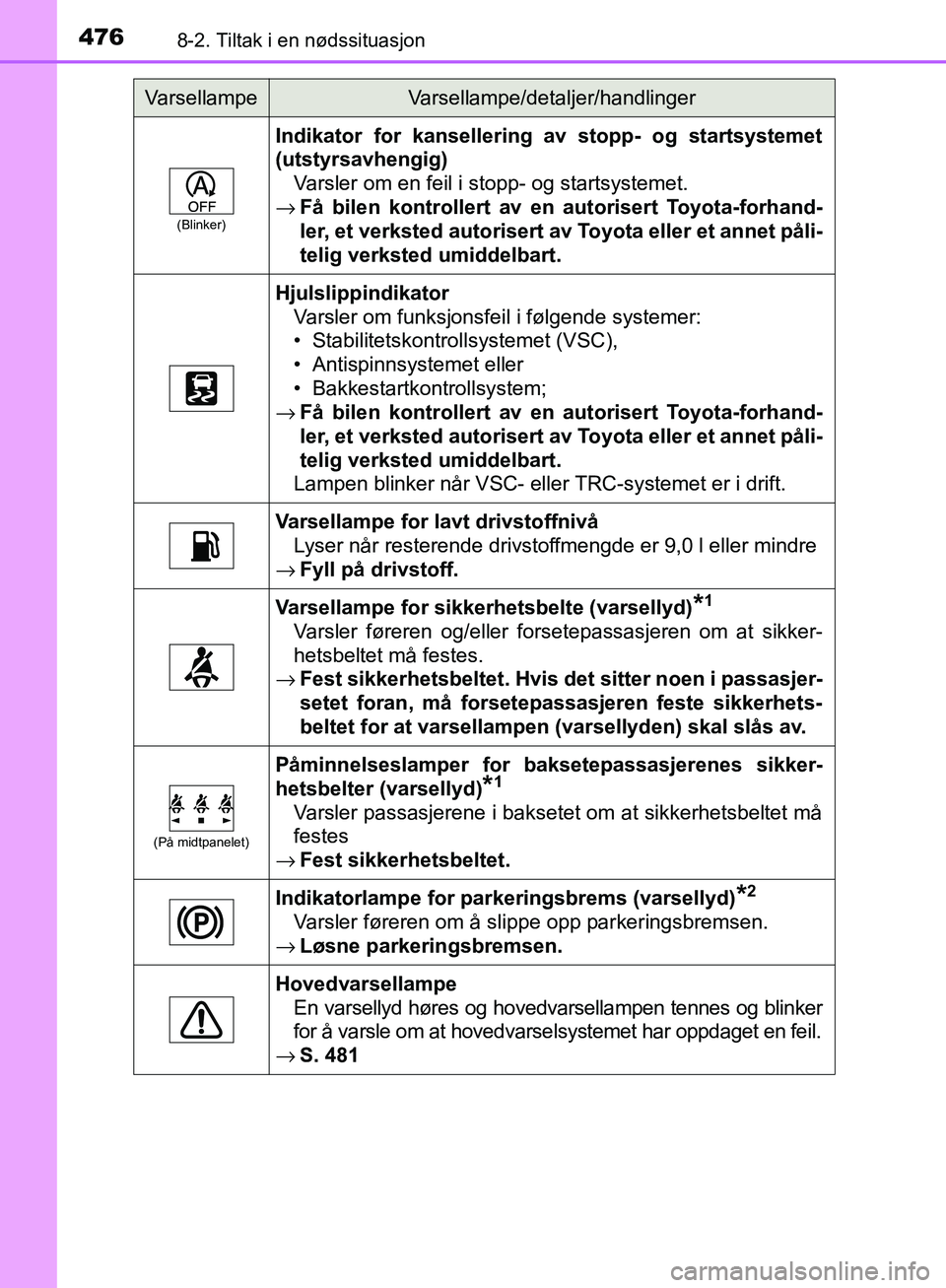 TOYOTA AVENSIS 2018 Instruksjoner for bruk (in Norwegian) 4768-2. Tiltak i en nødssituasjon
AVENSIS_OM20C79NO
(Blinker)
Indikator for kansellering av stopp- og startsystemet
(utstyrsavhengig) Varsler om en feil i stopp- og startsystemet.
→ Få bilen kontr TOYOTA AVENSIS 2018 Instruksjoner for bruk (in Norwegian) 4768-2. Tiltak i en nødssituasjon
AVENSIS_OM20C79NO
(Blinker)
Indikator for kansellering av stopp- og startsystemet
(utstyrsavhengig) Varsler om en feil i stopp- og startsystemet.
→ Få bilen kontr