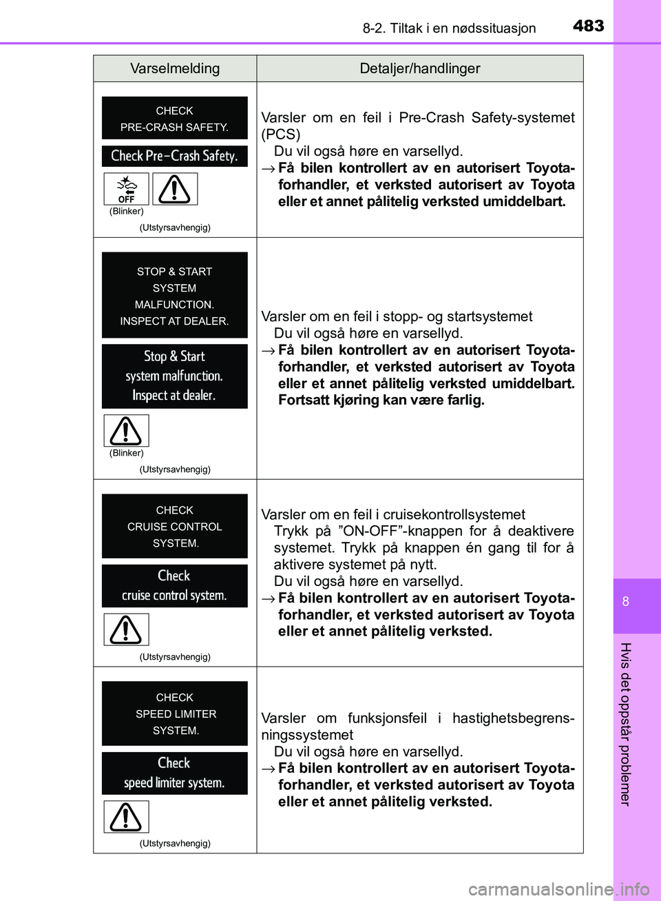 TOYOTA AVENSIS 2018 Instruksjoner for bruk (in Norwegian) 4838-2. Tiltak i en nødssituasjon
AVENSIS_OM20C79NO
8
Hvis det oppstår problemer
(Utstyrsavhengig)
Varsler om en feil i Pre-Crash Safety-systemet
(PCS)Du vil også høre en varsellyd.
→ Få bilen TOYOTA AVENSIS 2018 Instruksjoner for bruk (in Norwegian) 4838-2. Tiltak i en nødssituasjon
AVENSIS_OM20C79NO
8
Hvis det oppstår problemer
(Utstyrsavhengig)
Varsler om en feil i Pre-Crash Safety-systemet
(PCS)Du vil også høre en varsellyd.
→ Få bilen