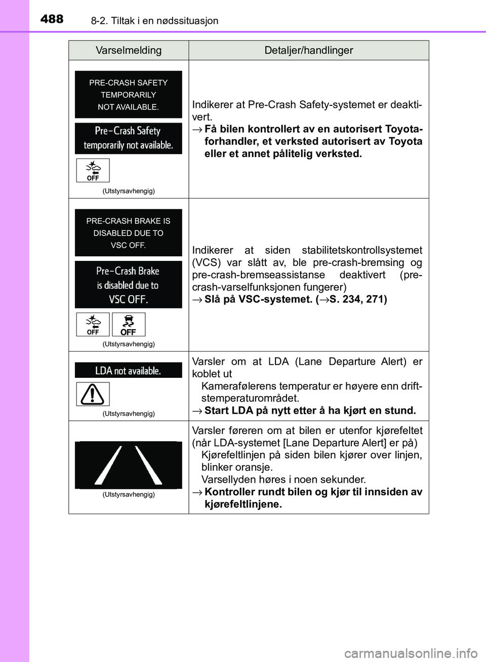 TOYOTA AVENSIS 2018 Instruksjoner for bruk (in Norwegian) 4888-2. Tiltak i en nødssituasjon
AVENSIS_OM20C79NO
(Utstyrsavhengig)
Indikerer at Pre-Crash Safety-systemet er deakti-
vert.
→Få bilen kontrollert av en autorisert Toyota-
forhandler, et verksted TOYOTA AVENSIS 2018 Instruksjoner for bruk (in Norwegian) 4888-2. Tiltak i en nødssituasjon
AVENSIS_OM20C79NO
(Utstyrsavhengig)
Indikerer at Pre-Crash Safety-systemet er deakti-
vert.
→Få bilen kontrollert av en autorisert Toyota-
forhandler, et verksted