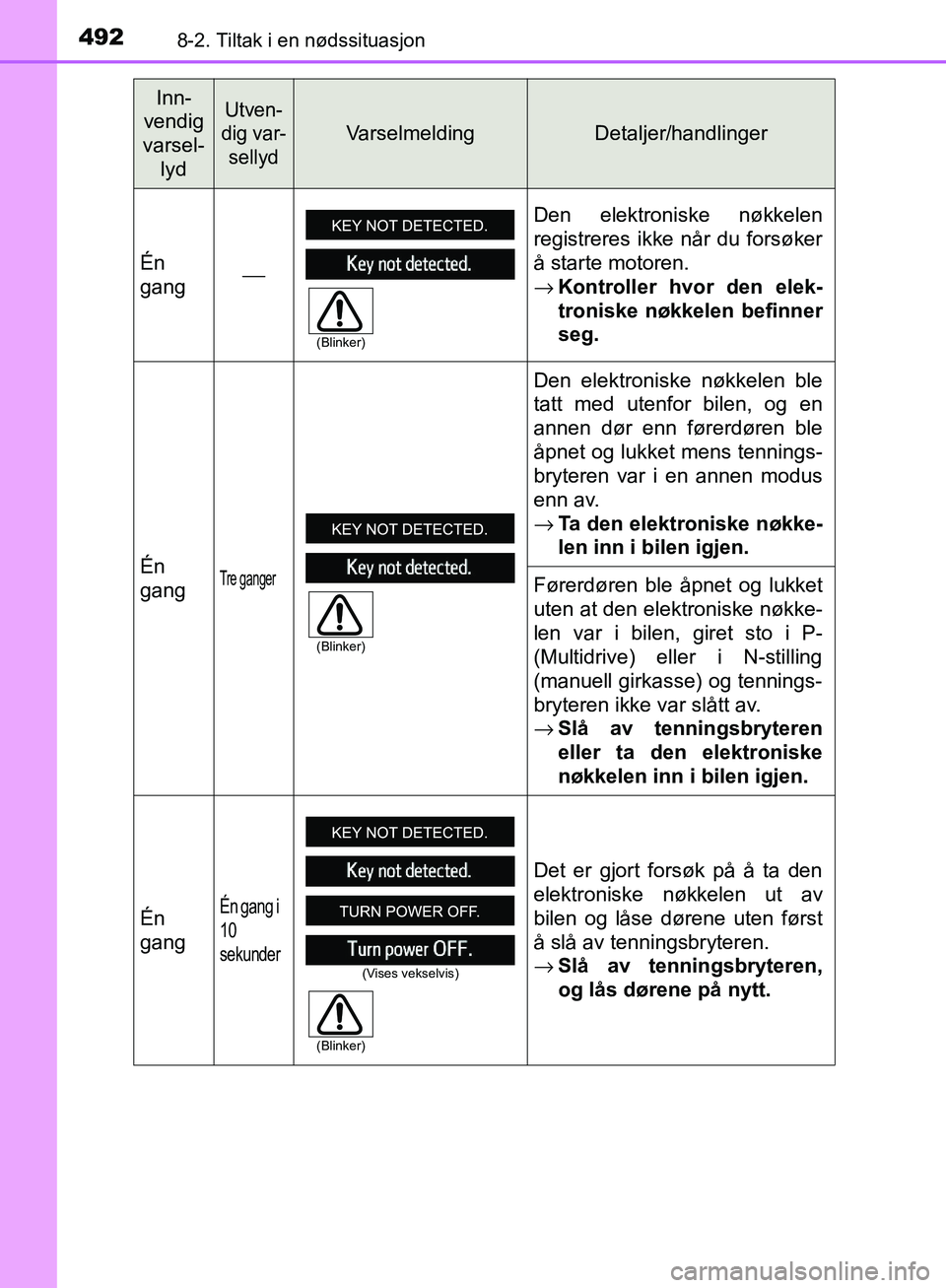 TOYOTA AVENSIS 2018 Instruksjoner for bruk (in Norwegian) 4928-2. Tiltak i en nødssituasjon
AVENSIS_OM20C79NO
Inn-
vendig
varsel- lydUtven-
dig var- sellyd
VarselmeldingDetaljer/handlinger
Én
gang ⎯ Den elektroniske nøkkelen
registreres ikke når du fo TOYOTA AVENSIS 2018 Instruksjoner for bruk (in Norwegian) 4928-2. Tiltak i en nødssituasjon
AVENSIS_OM20C79NO
Inn-
vendig
varsel- lydUtven-
dig var- sellyd
VarselmeldingDetaljer/handlinger
Én
gang ⎯ Den elektroniske nøkkelen
registreres ikke når du fo